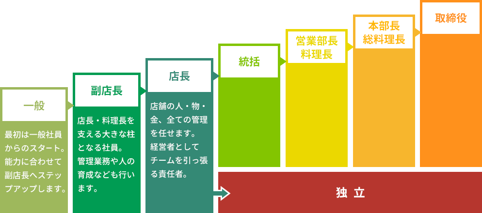 キャリアステップ